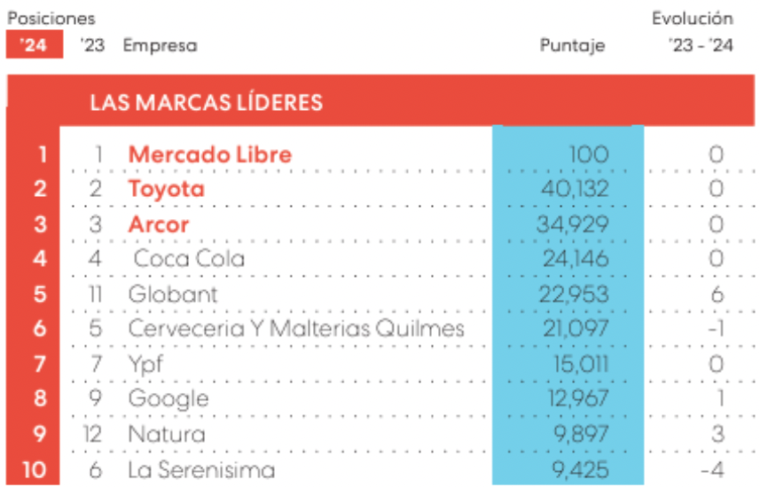 WandaWeigert's tweet photo. Este ranking de Apertura me enorgullece no solo porque el 5to puesto es un logro increíble, sino porque confirma que el norte que elegimos es el camino a seguir. ¡Subimos seis posiciones en un año! 

Gracias @AperturaCom por este reconocimiento. https://t.co/tizXiTdfIN