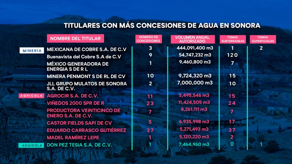 ctrl_alt_suprim's tweet photo. ¿Quiénes utilizan más agua en Sonora? En México hay 529 mil 535 concesiones de agua, es decir permisos para que particulares utilicen el recurso hídrico. Solo en Sonora hay 23 mil 475 concesiones ¿quiénes son los dueños? De eso investigamos hoy en @ProyectoPuente ⬇️ https://t.co/T061IKohiU