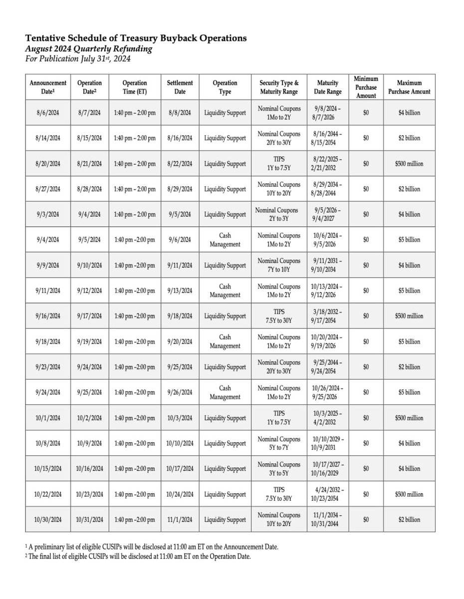 🇺🇸 USA is about to launch a 50 Billion $ Treasury buyback program:

- $8.5B buyback in August
- $31.5B buyback in September
- $10B buyback in October

The printers are back on, let's see if stocks and #Crypto like $BTC + #altcoins and risk assets in general can profit.