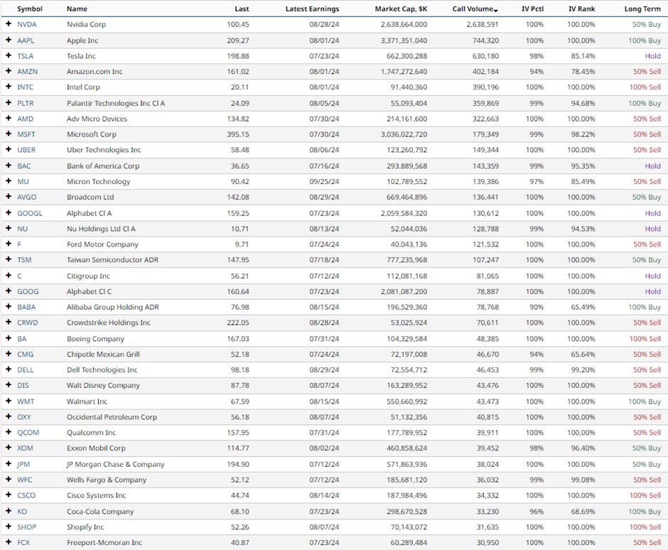 TradingAllIn's tweet photo. #Options #Watchlist: 10 Stocks Showing #HighIV Percentile https://t.co/wGBmZUFTSj via @Barchart @OptiontradinIQ $NVDA $AAPL $TSLA $INTC $PLTR $MSFT $UBER $BAC https://t.co/TkVWI4VEyI