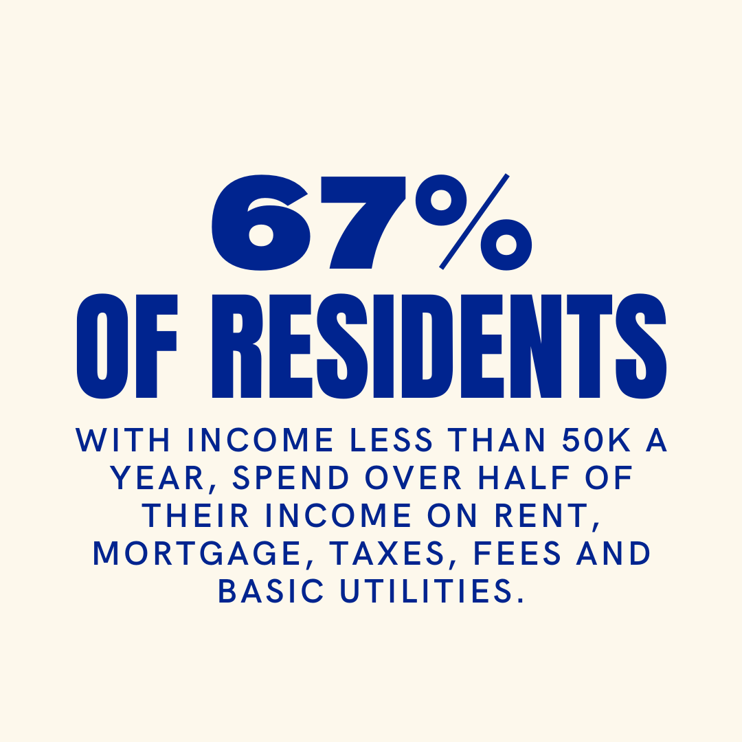 Did you know? 67% of #NoVa residents earning less than $50k/year spend over half their income on rent, mortgage, taxes, fees, and basic utilities. Many of these families rely on agency services like NVFS’ Hunger Resource Center to help bridge the gap. 

#Housing #NVFS #HRC