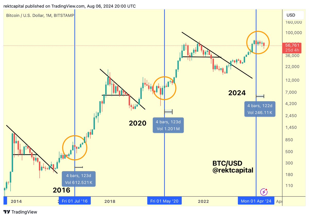 rektcapital's tweet image. #BTC 

We are here (orange circle)

$BTC #Crypto #Bitcoin