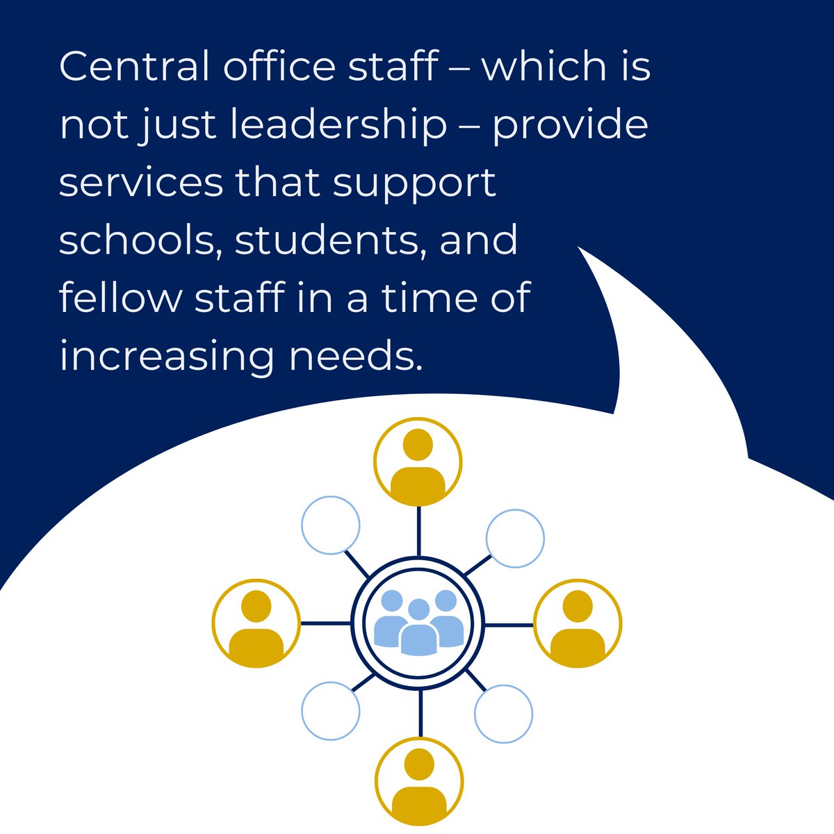 Did You Know?💡 PSD’s central office operates w/ fewer staff in leadership positions than comparable districts across the Front Range.

Central office staff – which is not just leadership – provide services supporting schools, students &amp; other staff in a time of increasing needs.