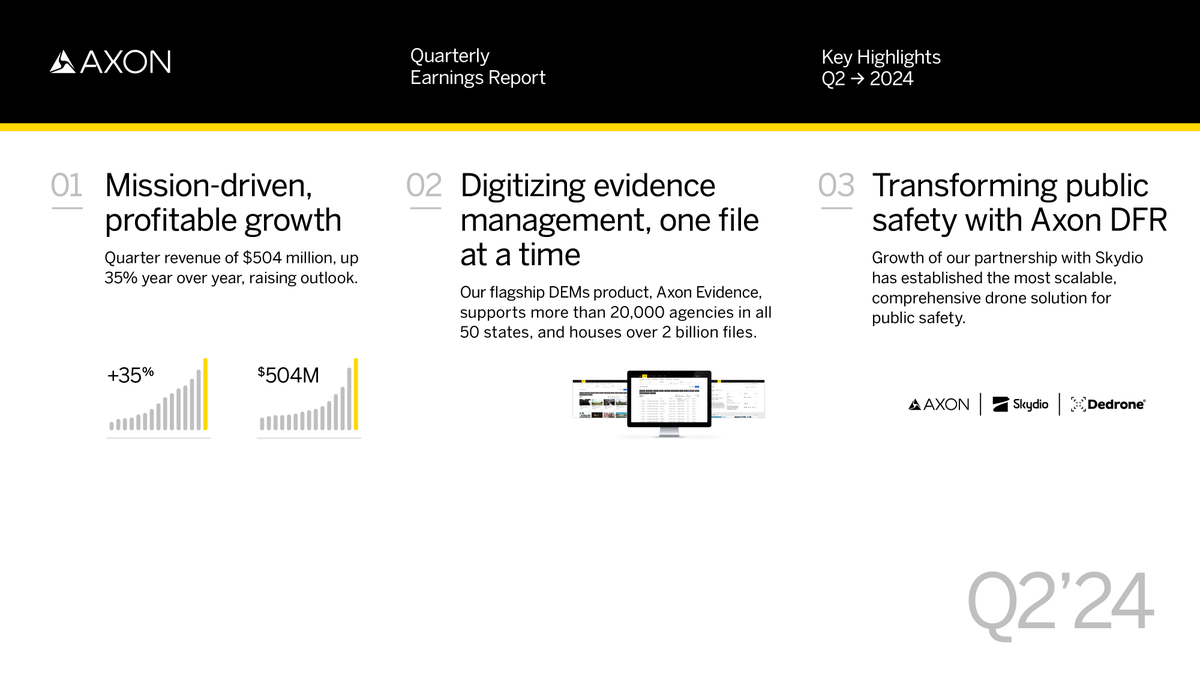 axon_us's tweet image. We're proud to share our Q2 2024 earnings results today. Our unwavering commitment to our mission continues to fuel remarkable growth and performance at Axon.
Learn more: investor.axon.com