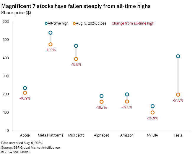 Have the Magnificent 7 stocks peaked? spglobal.com/marketintellig…