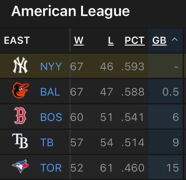 the 1st place New York Yankees