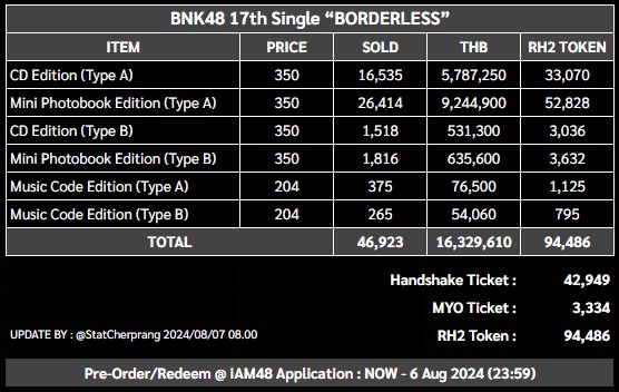[สรุป] ยอดขาย  #BNK4817thSINGLE #BNK48_BORDERLESS

DATE : 2024/08/07 08.00
ข้อมูลตามตาราง
ข้อมูลเหรียญ RH เฉพาะที่ได้จากยอดพรี ไม่รวมที่เอาเหรียญม่วงไปแลก

#KokkyounoNaiJidaiTH #BNK48