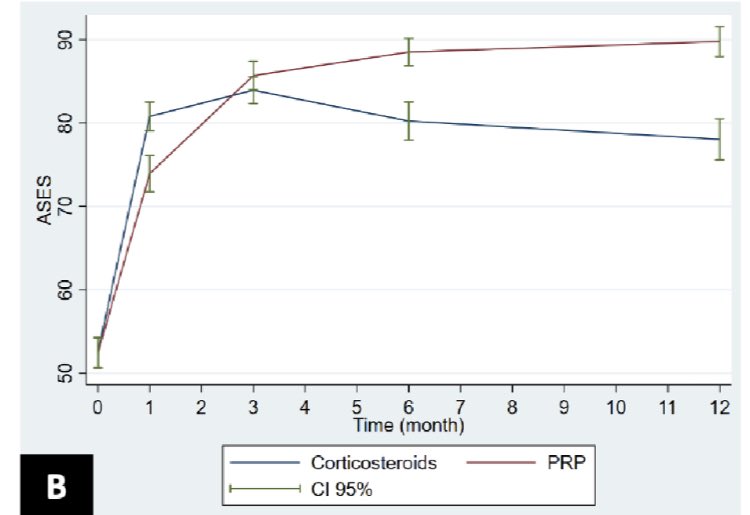 A single injection of PRP is successful for rotator cuff tendinopathy, even if just into the subacromial space demonstrating a low failure rate of only 12%!

sciencedirect.com/science/articl…