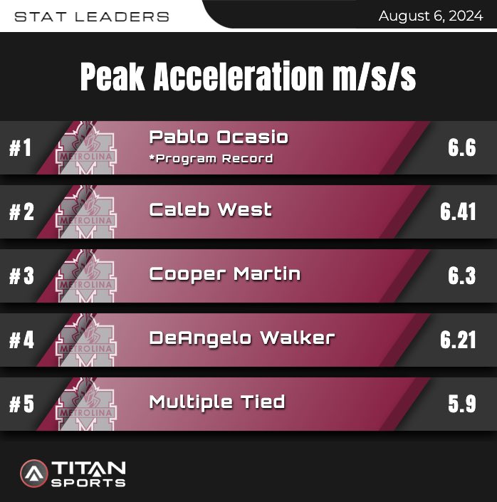 MarkHoover71's tweet photo. One year later! #SprintBasedFootball 
13 of 36 varsity players at 20 MPH+
9 more between 19.5 and 19.99
Double the guys at 6.0 peak accel and 16 of the 36 at 5.73 and above! We had FOUR last year at this time. 
I left Cooper Kiehl’s maxV off the leader board it’s 20.77…
Big shoutout to Sophomore beast Pablo Ocasio for hitting 20 MPH+ every time we ran a sprint….@SHREDmillSpeed @pntrack @coachbdixon @Metro_Football @titansensor 
#FeedTheCats 
#FreshAndFast