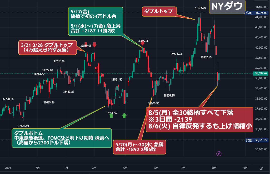 NYダウ +294「一時+700ドル反発するも失速」 前日は上昇銘柄なし。全30銘柄がすべて下落した 前日までの3日間で合計 -2139ドル  8/6(火) 自律反発 一時+700ドル超反発するも失速 +294ドル VIX指数は 27 前日よりも低下したが20を超えており高く不安定な相場が続く