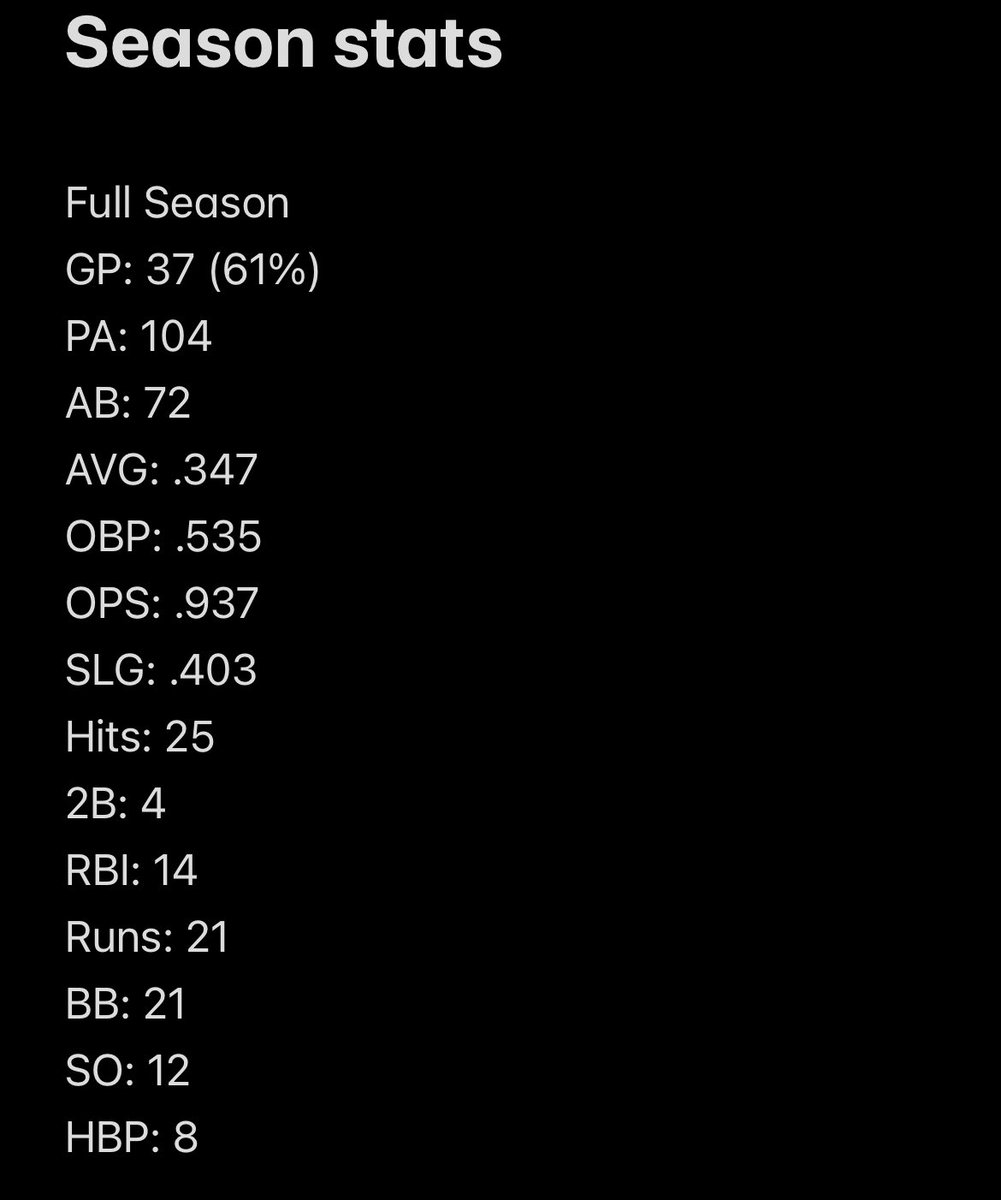 Matthew_Webb_15's tweet photo. Full season stats including tournaments. Thank you to my coaches for getting me to this point. 
@VictoriaEagles https://t.co/zCVxRZd1HJ