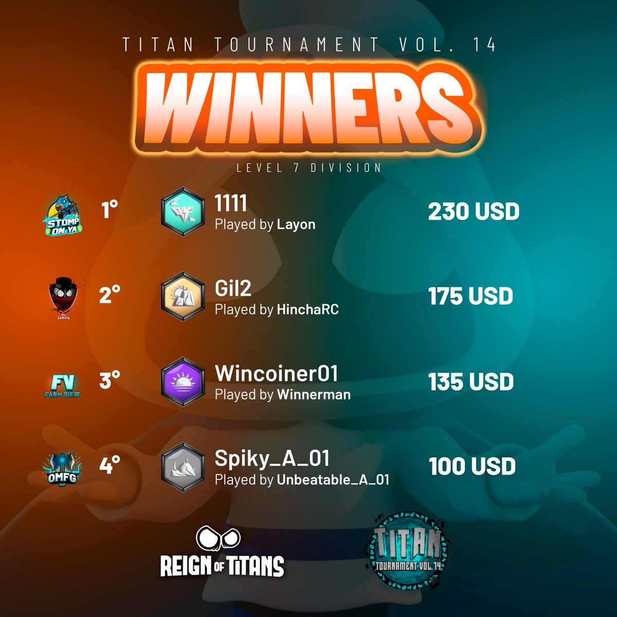 ReignOfTitansGG's tweet photo. The finalists from last weekend's Titan Tournament Vol. 14 are here!⚔️  Congratulations to everyone who was able to take home a piece of the $18,000 USD Prize Pool!💰 https://t.co/nC2BiumEGa