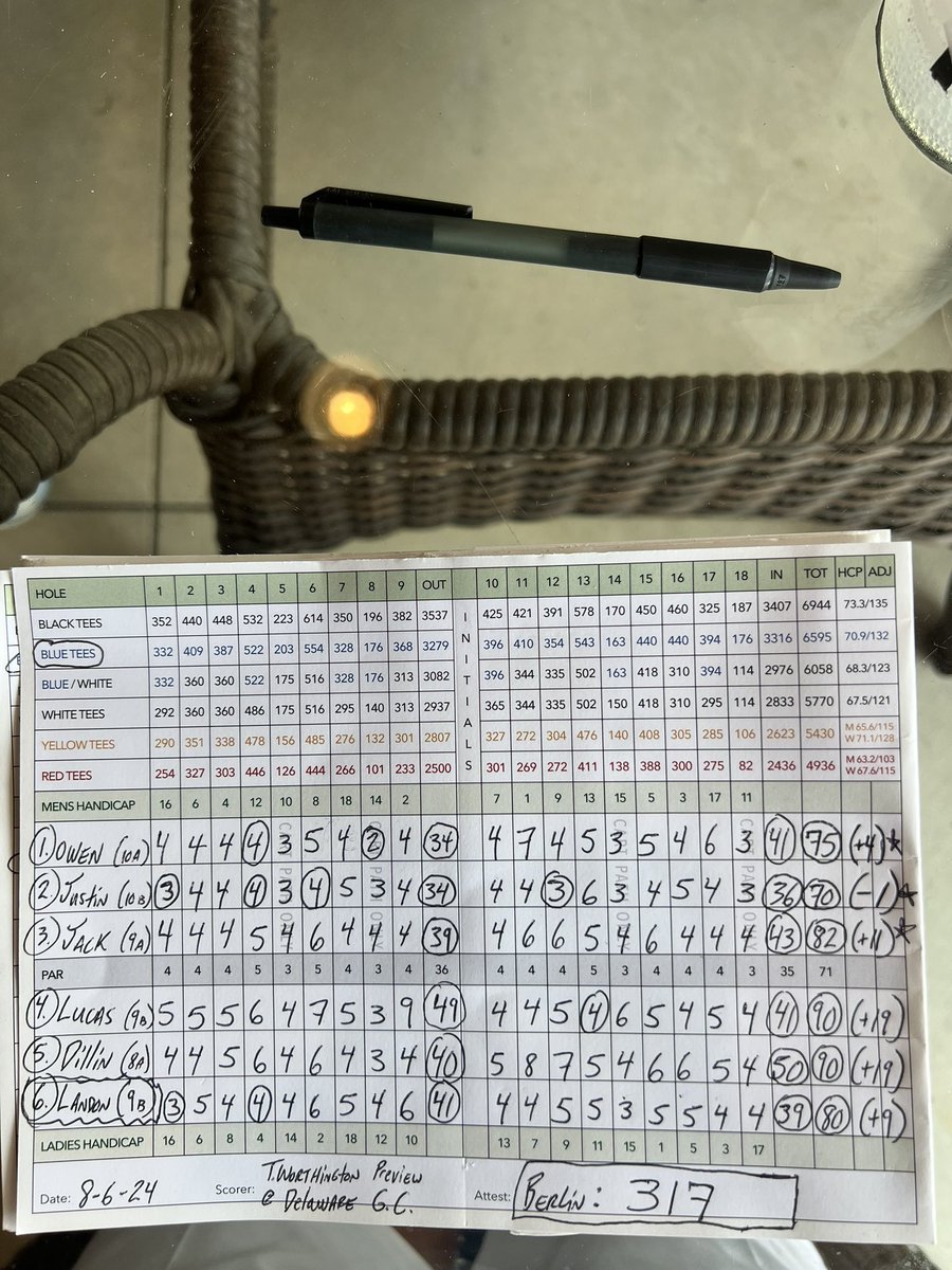 <a href="/BerlinBearsGolf/">BerlinBearsBoysGolf</a> shot 317 today at Delaware GC at the <a href="/TWHSBoysGolf/">TWHS Boys Golf</a> Invite. Good for 7th place. 🐻’s led by <a href="/Jrsweeneygolf/">Justin Sweeney</a> 70 (-1) who was Co-Medalist! 🐻’s go 7-6 on the day, now 23-7 overall. #clawsup