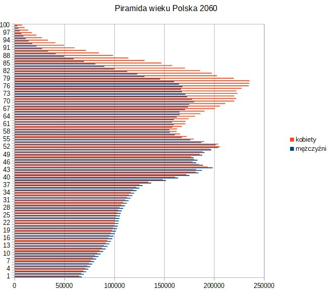 Przeraziła was piramida wieku z 2050 r. w Polsce?

No to zobaczcie tę z 2060 r.:
Jeśli obecny wskaźnik dzietności się utrzyma (a przecież on jeszcze spada), to będzie nas wtedy ok. 25 mln, a najliczniejszym rocznikiem będą 77-latki, których będzie 3,6 raza tyle co nowonarodzonych