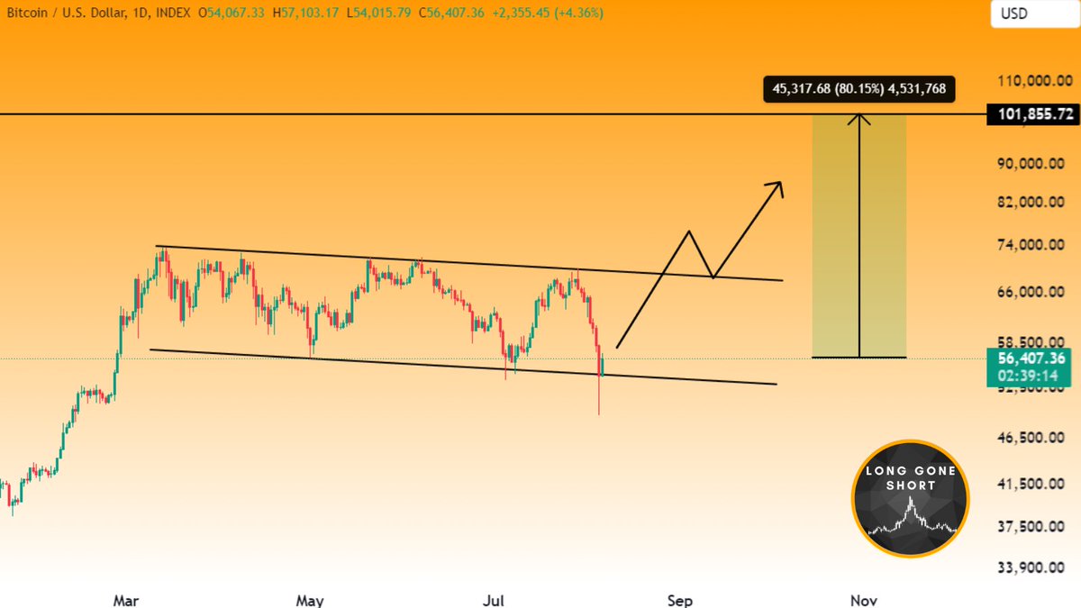 _LongGoneShort_'s tweet photo. #Bitcoin faced a tough weekend with red figures, yet we're still within the range. By trusting our analysis and staying on the uptrend path, good times lie ahead. Stay optimistic! 💪📈 #Crypto #Investing https://t.co/B3FxoDIdJZ