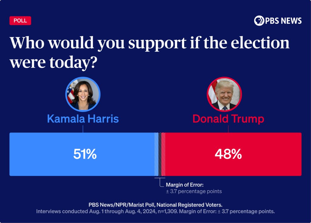 If the election were today, 51% of registered voters said they would support Kamala Harris and 48% said they would back Donald Trump, according to a new PBS News/NPR/@MaristPoll.
(<a href="/LauraSanthanam/">Laura Santhanam</a> <a href="/NewsHour/">PBS News</a>)
pbs.org/newshour/polit…