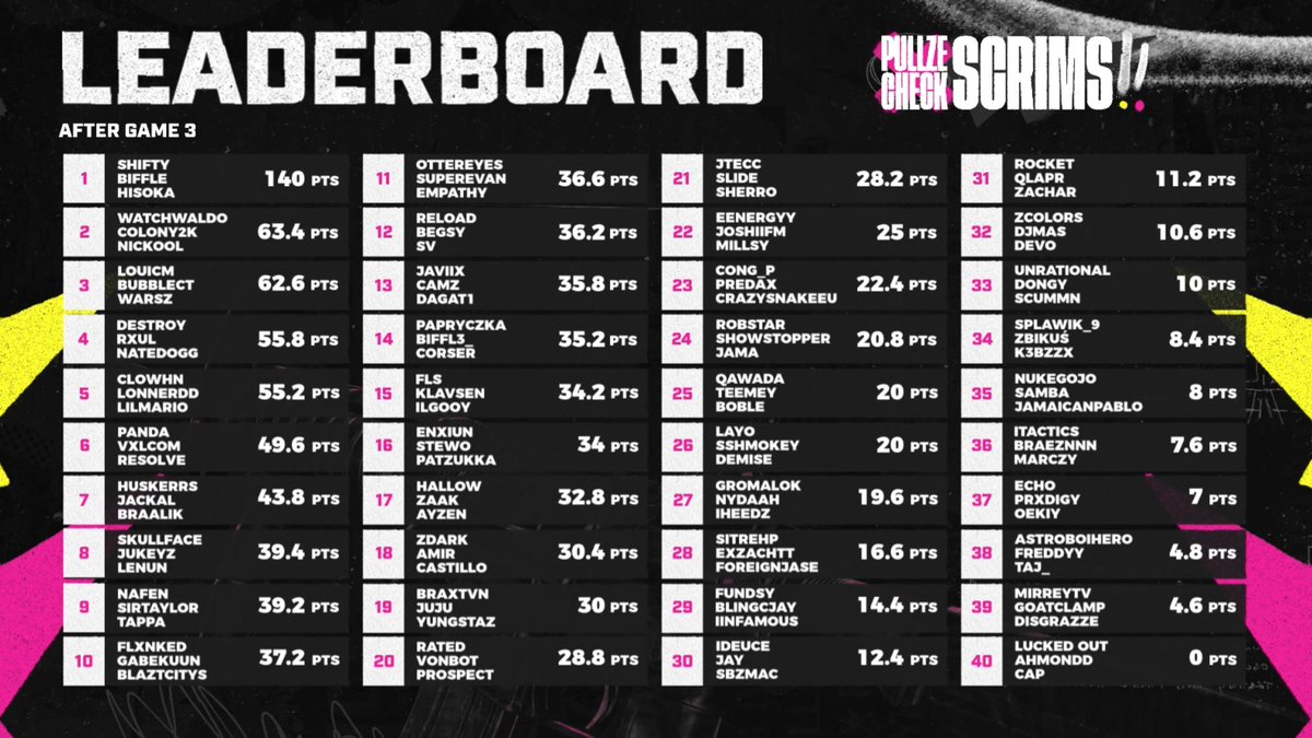 PullzeCheck's tweet photo. WTF IS THIS LEADERBOARD...❔

@DiazBiffle | @ShiftyTV_ | @HisokaT42 on 140 pts after 3 games... more than DOUBLE the 2nd place teams points

Competitors... STEP IT UP PLEASE 🤦‍♂️ https://t.co/MujDSlVFOA