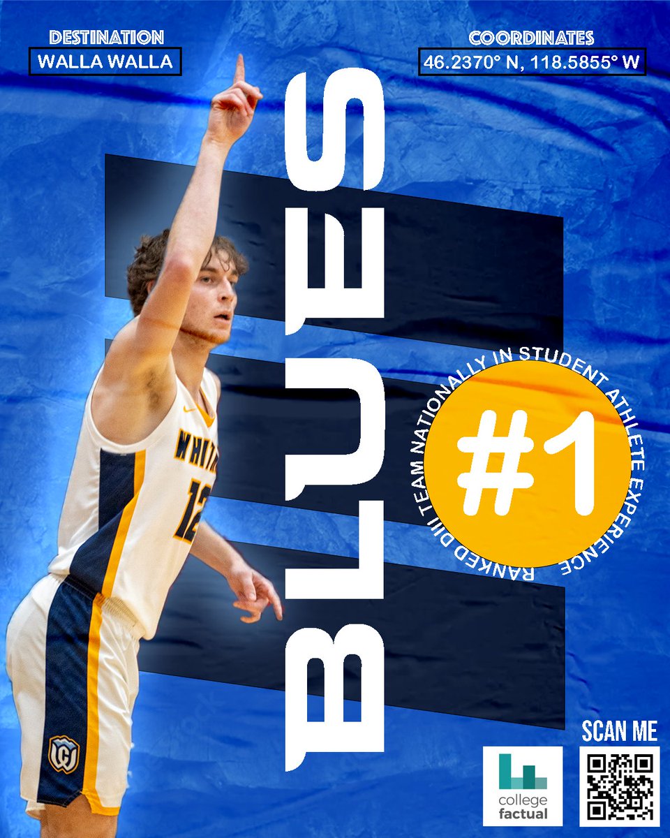 Whitman Basketball (@whitmanmbb) on Twitter photo Top 2, not #2
For the second time in three years, the Blues are ranked the TOP program in DIII for student-athlete experience #goblues Top 2, not #2
For the second time in three years, the Blues are ranked the TOP program in DIII for student-athlete experience #goblues