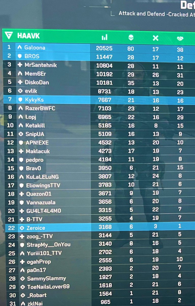 Galoona (@gazoona) on Twitter photo There’s no way the ranked mode in <a href="/DeltaForce_Game/">Delta Force Game</a> is working in the alpha
80 kills is mid and no flex but this team def ain’t playing ranked There’s no way the ranked mode in <a href="/DeltaForce_Game/">Delta Force Game</a> is working in the alpha
80 kills is mid and no flex but this team def ain’t playing ranked