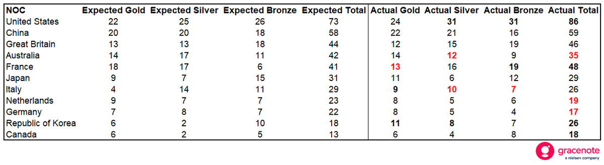 GracenoteGold's tweet photo. 🧮 - How are the top #Olympics nations tracking against our #VirtualMedalTable forecast after 11 days (198 events)?

🇺🇸USA (+13), 🇫🇷France (+7), 🇰🇷Korea (+8) and 🇨🇦Canada (+5) up on medals

🇰🇷Korea &amp; 🇮🇹Italy up on golds (both +5) compared to expectations at this stage
#Paris2024 https://t.co/vernhXW61I