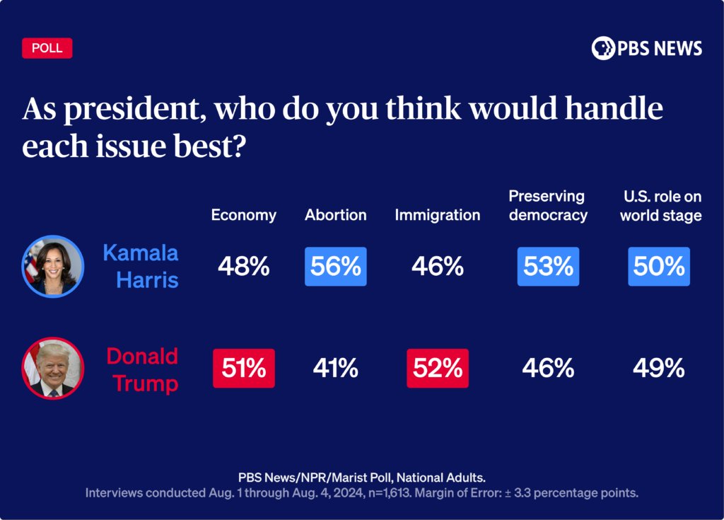 OpinionToday's tweet photo. Which candidate would better handle the nation's pressing issues?
(@LauraSanthanam @NewsHour)
https://t.co/ohO5iM6sEx https://t.co/M3tS6iJQlw