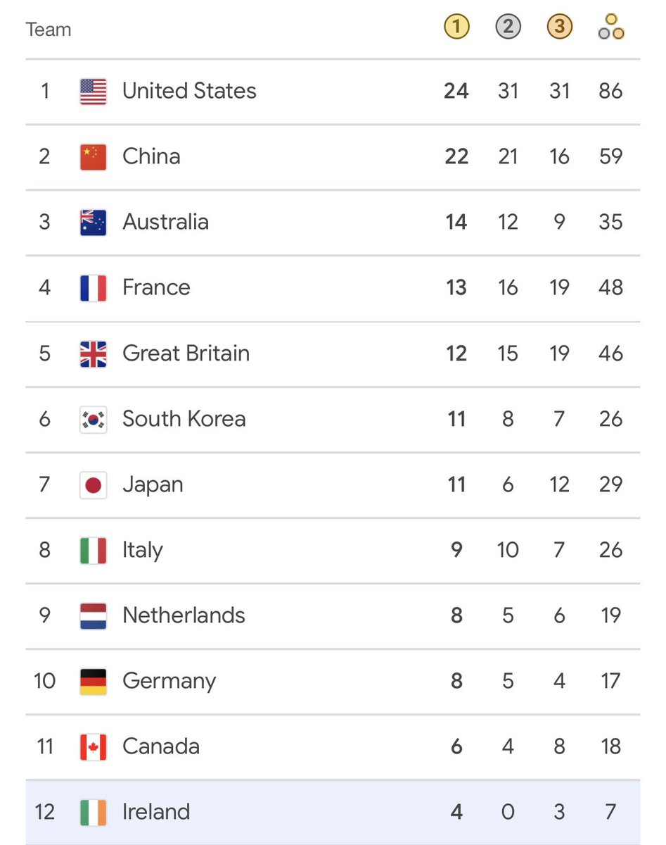 Ireland are 12th in the Medal Table ☘️

I CANNOT believe my eyes!!!!!
