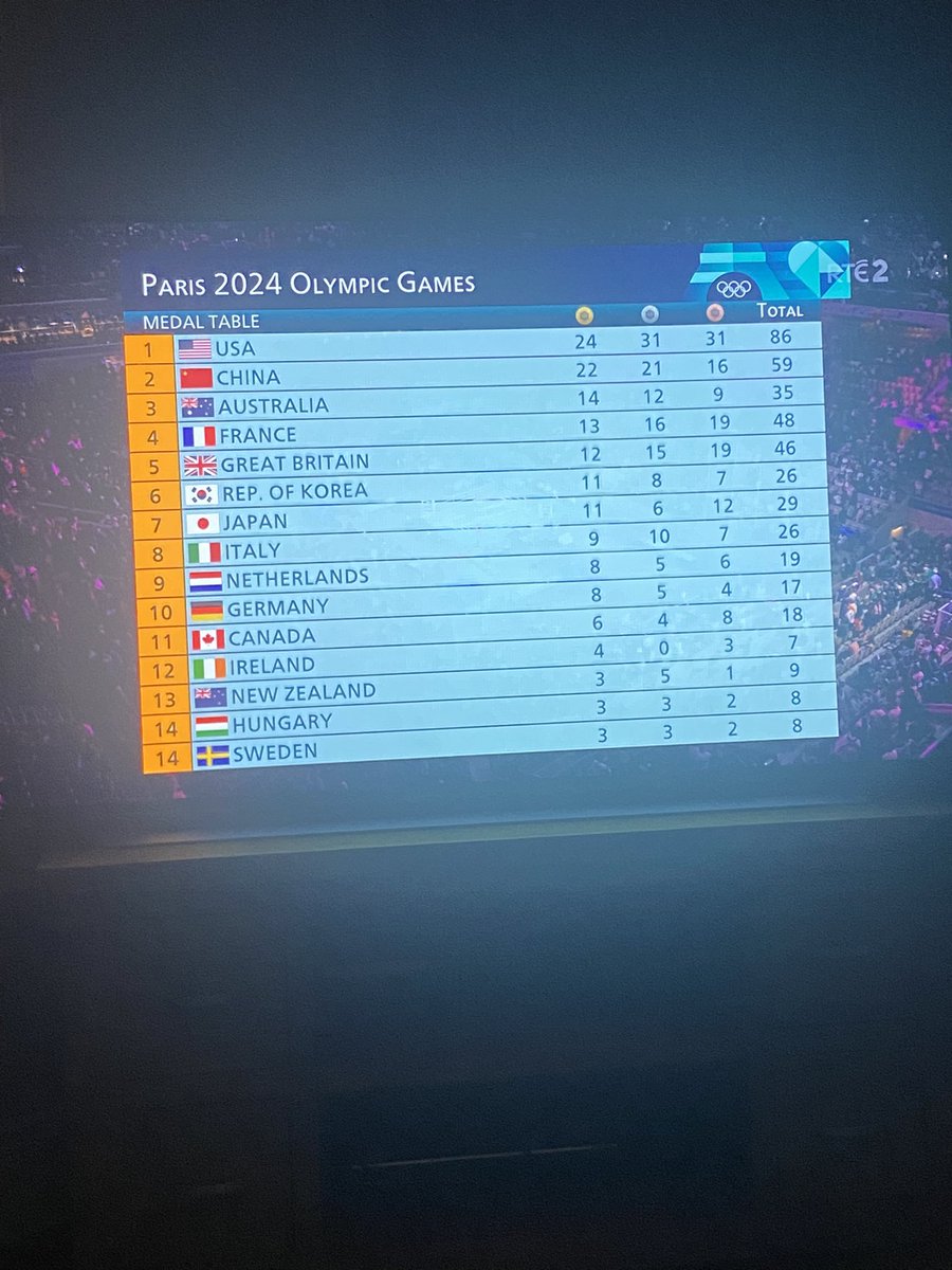 mark_noble_'s tweet photo. Most successful @Olympics  for @TeamIreland ever!!! Bobs your uncle, Fanny’s your aunt! https://t.co/ytFCpTzVXw
