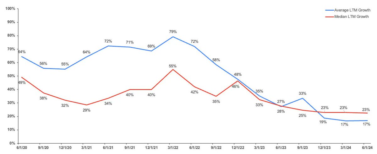 Abdul Abdirahman (@abdulsiciid) on Twitter photo Excited to share our look back on fintech’s first 6-month of 2024.
TLDR: Q2 Fintech multiples decrease from 4.8x to 4.4x. LTM revenue growth across the sector slowed down due to lack of #Fintech exits + broad macro factors..& Neobanking can be profitable
fintechprimetime.substack.com/p/are-neobanks… Excited to share our look back on fintech’s first 6-month of 2024.
TLDR: Q2 Fintech multiples decrease from 4.8x to 4.4x. LTM revenue growth across the sector slowed down due to lack of #Fintech exits + broad macro factors..& Neobanking can be profitable
fintechprimetime.substack.com/p/are-neobanks…