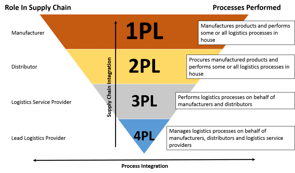 Cartesian_K's tweet photo. Ever heard of #3PL? 🚚 It's a game-changer in #logistics! From #1PL to #4PL, understand it all with this ultimate #infographic!
cc: @antgrasso @IanLJones98 @Fabriziobustama @KirkDBorne
#Industry40 #SupplyChain #Technology #AI #Automation #Logistics https://t.co/hNxIyniVKz