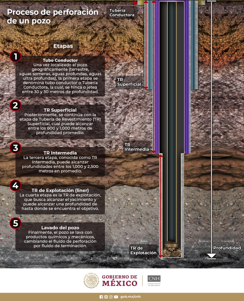 CNH_MX's tweet photo. #CNHLoExplica | Conoce de manera general las etapas que conforman el proceso de perforación de un pozo. https://t.co/uZfskdtLaV