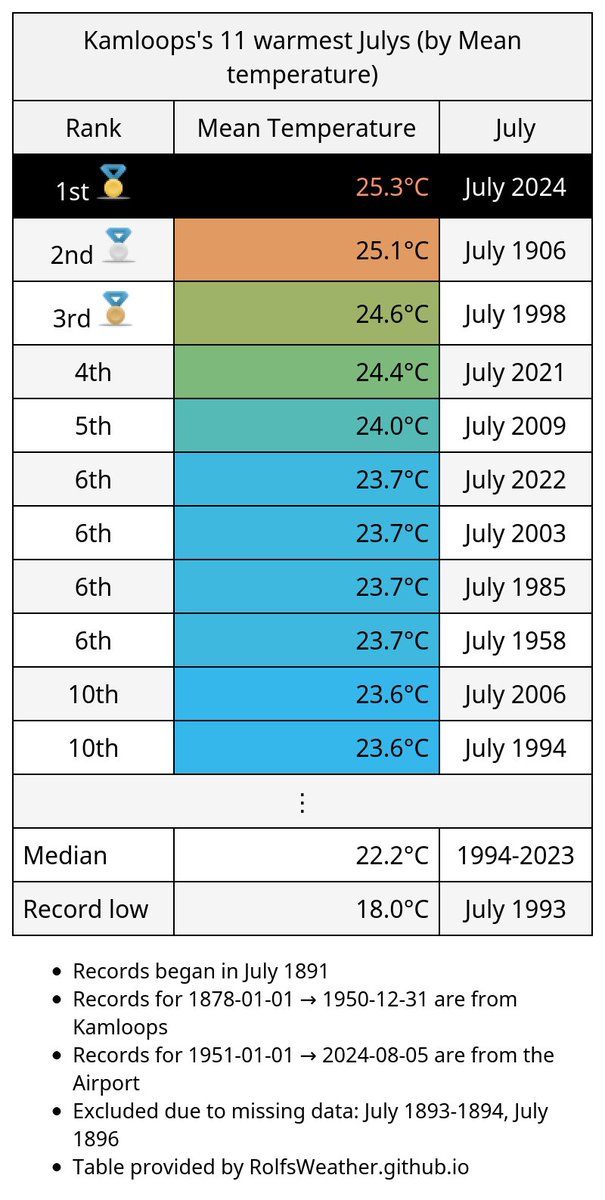 YKA_Weather's tweet photo. 🥇For the 1st time in recorded history, #Kamloops's mean temperature was above 25.2°C during a July (July 2024). #YkaWx #YKA #BCWx https://t.co/hnNORvgHvJ