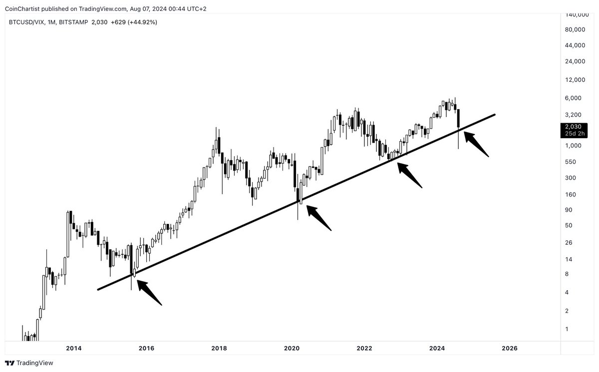 Bitcoin vs $VIX Every time BTCUSD/VIX touched the trend line, a rally  materialized Is this time different?