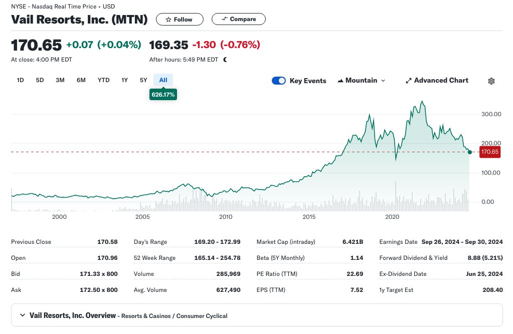 Vail Resorts stock price nearing lowest point since mid March 2020 when US resorts closed.