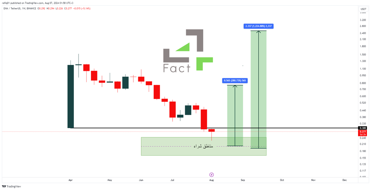 #فورفاكت_تصنع_الثروات 💎⚡️🌪️ 
للانضمام 4FACT.NET
