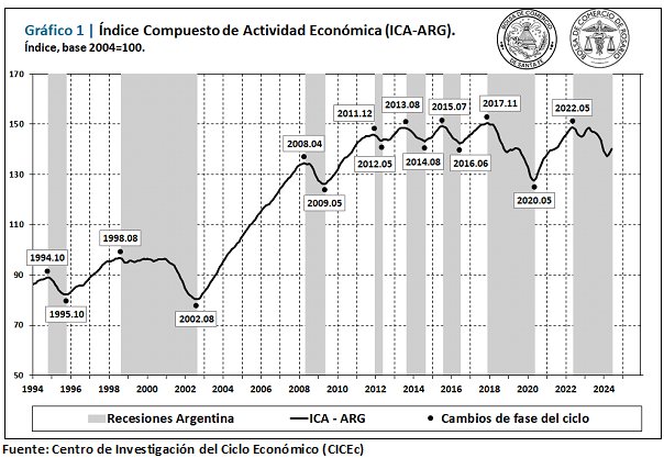 actis_esteban's tweet photo. En los últimos 30 años, en una sóla oportunidad la economía argentina logró crecer 5 años de manera seguida (2003-2008). En los últimos 15 años el país tuvo 5 recesiones. La actividad económica está en nivel de 2011. Demoledor gráfico 
@BCRmercados https://t.co/yfXfBBMdsC