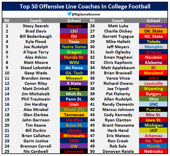 BigGameBoomer's tweet photo. Top 50 Offensive Line Coaches In College Football https://t.co/LtS5csDB9j