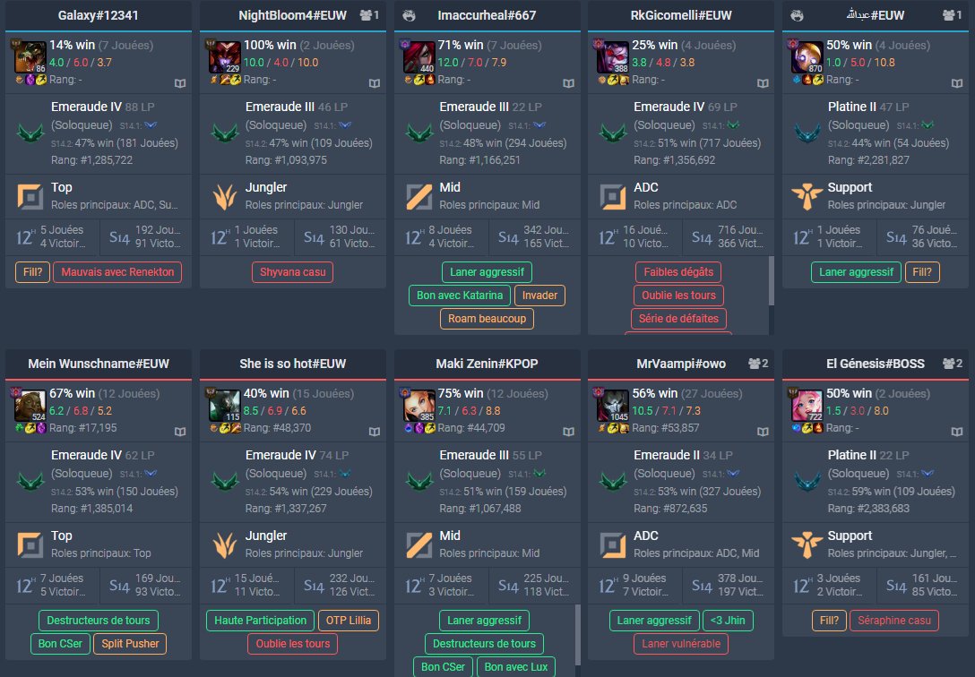 Slimshot92's tweet photo. No flame n'y rien mais j'aimerais quand même comprendre comment dans ma team on est 4 en negativ winrate et 1 avec 51% (mais bon vu les stats sur vayne c'est tout comme) VS 5 mecs à 54% + ?
C'est pas le principe même de la looser que ? @RiotGamesFrance @riotgames https://t.co/zXrTGZeLYu