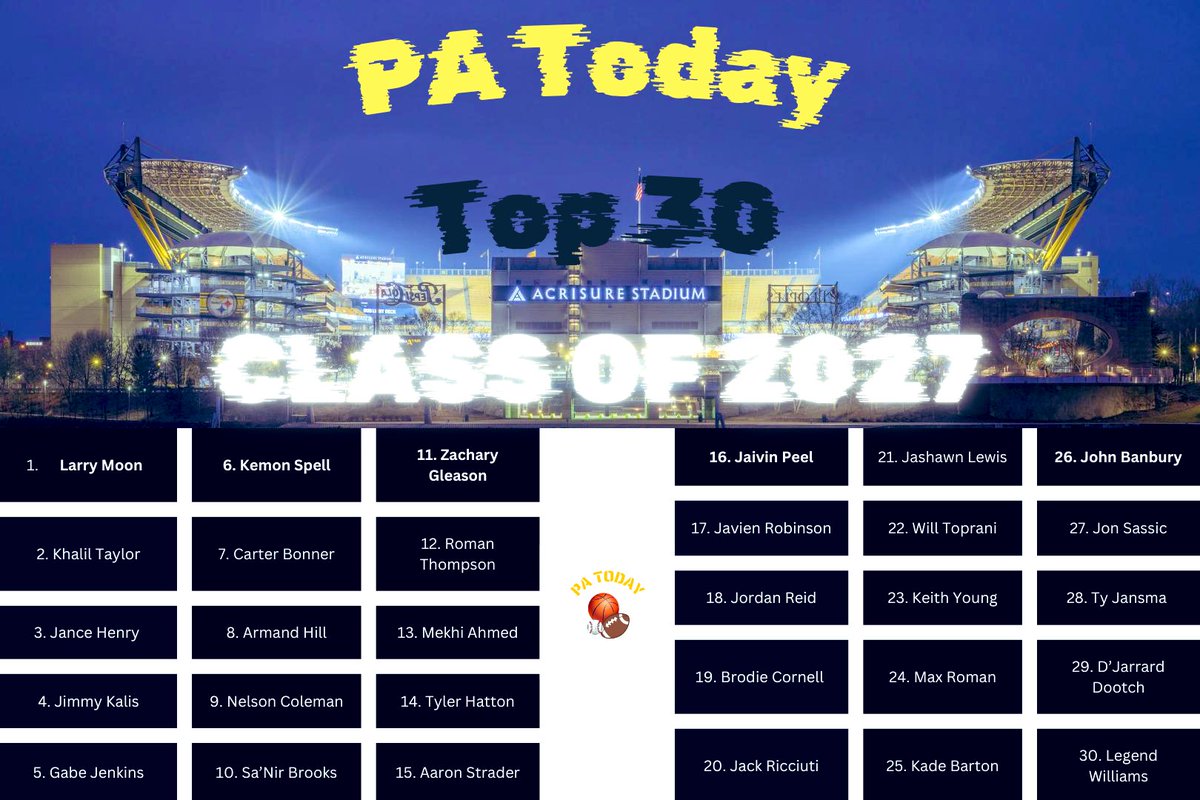 PA Today (@pa_todaysports) on Twitter photo PA Today C/O 27 WPIAL TOP 30
<a href="/Larry_Moon12/">Larry Moon III</a>. <a href="/KhalilTaylor08/">Khalil Taylor</a>. <a href="/jance_jr/">Jance Henry Jr</a>. <a href="/KemonJones9/">Kemon spell</a>. <a href="/gabealldy/">Gabriel Jenkins</a>.
<a href="/CarterBonner8/">Carter "CB" Bonner</a>. <a href="/ArmandHill_2/">4⭐️𝐑𝐁 “Mondo”</a>. <a href="/BrooksNir/">Sa’Nir Brooks</a>. <a href="/ZacharyGleason_/">Zachary Gleason JR</a>. <a href="/JavienRobinson1/">4 ⭐️WR Javien Robinson |6’1|182|2027|</a>. <a href="/MekhiAhmed27/">Mekhi Ahmed</a>. <a href="/TylerHatton90/">Tyler Hatton</a>. <a href="/KingOobi/">Aaron "oobi" Strader Jr</a>. <a href="/PeelJaivin/">Jaivin Peel (JP7)🌟</a>. <a href="/jordy4Reid/">Jordan Reid</a>. <a href="/jashawnlewis_/">Ja’Shawn “BEAST” Lewis</a>. PA Today C/O 27 WPIAL TOP 30
<a href="/Larry_Moon12/">Larry Moon III</a>. <a href="/KhalilTaylor08/">Khalil Taylor</a>. <a href="/jance_jr/">Jance Henry Jr</a>. <a href="/KemonJones9/">Kemon spell</a>. <a href="/gabealldy/">Gabriel Jenkins</a>.
<a href="/CarterBonner8/">Carter "CB" Bonner</a>. <a href="/ArmandHill_2/">4⭐️𝐑𝐁 “Mondo”</a>. <a href="/BrooksNir/">Sa’Nir Brooks</a>. <a href="/ZacharyGleason_/">Zachary Gleason JR</a>. <a href="/JavienRobinson1/">4 ⭐️WR Javien Robinson |6’1|182|2027|</a>. <a href="/MekhiAhmed27/">Mekhi Ahmed</a>. <a href="/TylerHatton90/">Tyler Hatton</a>. <a href="/KingOobi/">Aaron "oobi" Strader Jr</a>. <a href="/PeelJaivin/">Jaivin Peel (JP7)🌟</a>. <a href="/jordy4Reid/">Jordan Reid</a>. <a href="/jashawnlewis_/">Ja’Shawn “BEAST” Lewis</a>.