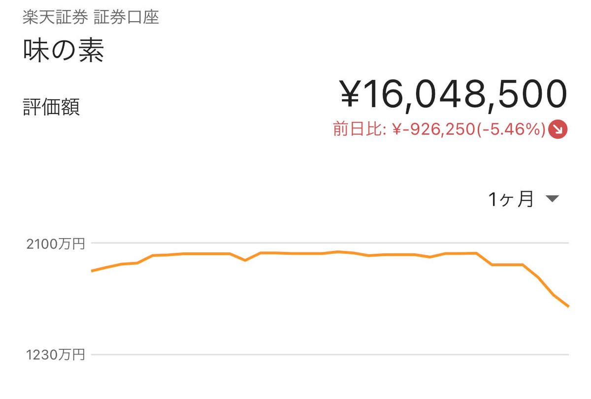 味の素ひどいなあ笑。ここ数日で400万以上、20%近く下がってる。