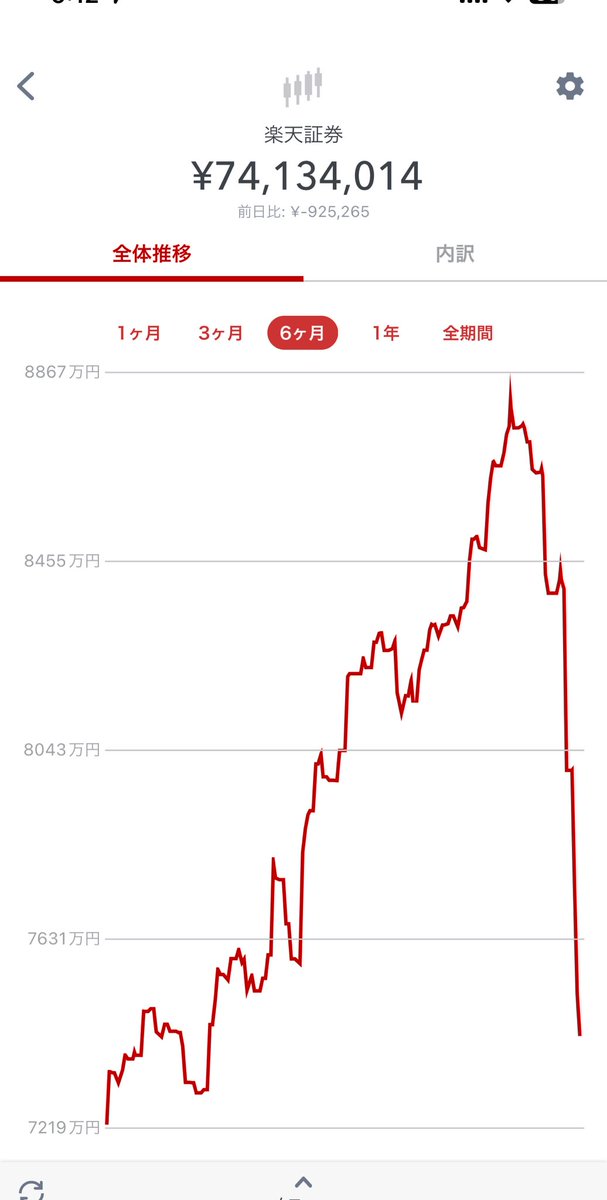 楽天証券の口座ほぼ半年前に戻った笑。円高がさらに進んだらやばいんだろうなあ。まあ仕方ないけど