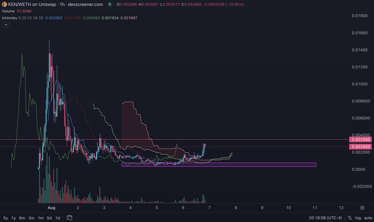 Sharing this chart because you know I love a good setup! Brought to me by a CT friend, so don't know much about it $KEN (Uniswap). But it looks good would definitely pay attention to that buy area, because if it goes there it will probably be the last time.