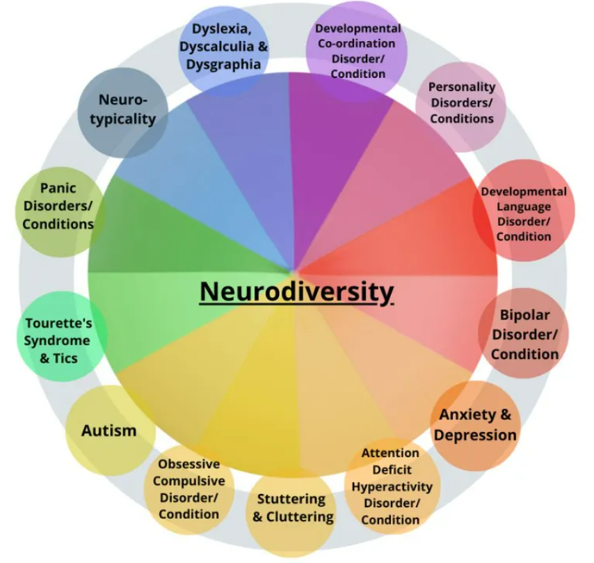 1/2 You can't have 'a biodiversity' or 'a neurodiversity'. These terms are fact. Our world is biodiverse, &amp; as a species we are neurodiverse. 'To have'/'to be' is important too. Many autistic people prefer 'to be'. 'To be (multiply) neurodivergent' can cover many ND experiences