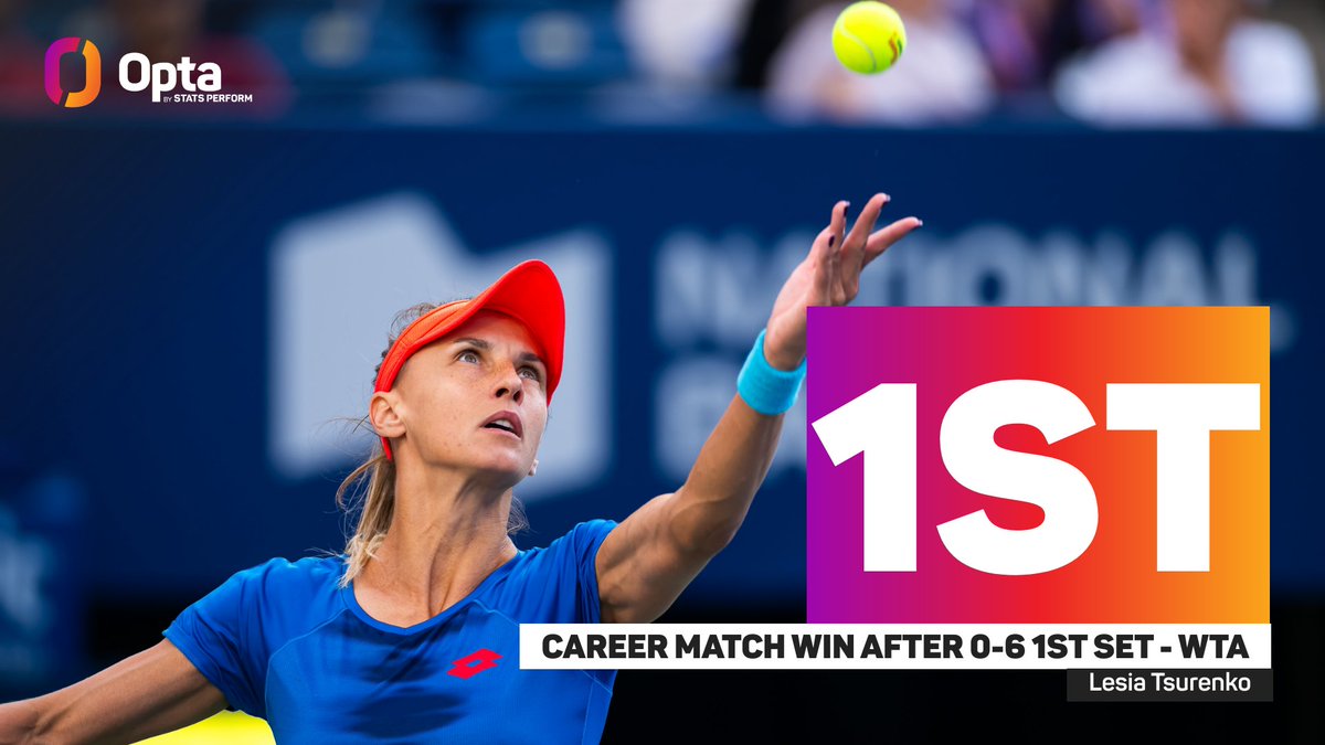 OptaAce's tweet photo. 4 - The first such WTA win of her career, Lesia Tsurenko is now the fourth player to secure a WTA-1000 match win in 2024 after losing the first set 0-6:

Fernandez (Doha)
Yastremska (Madrid)
Keys (Madrid)
Tsurenko (Toronto) 🆕

Turnaround.

#NBO24 | @NBOtoronto @WTA @WTA_insider https://t.co/j4R6U1EKc5
