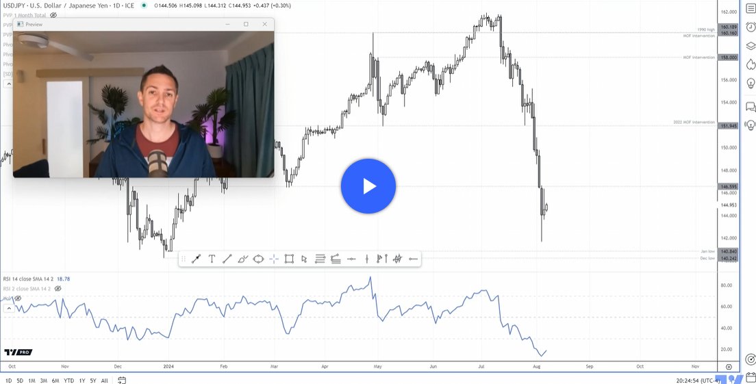 cLeverEdge's tweet photo. #USDJPY daily RSI reached its most oversold level since 1996 in Monday, and its lower tail suggests nears were losing steam ahead of Tuesday's bullish inside day. Dips look good to my eyes on the lower timeframes, over the near term.

https://t.co/HCFJi3bv6X https://t.co/4l31idO1iX