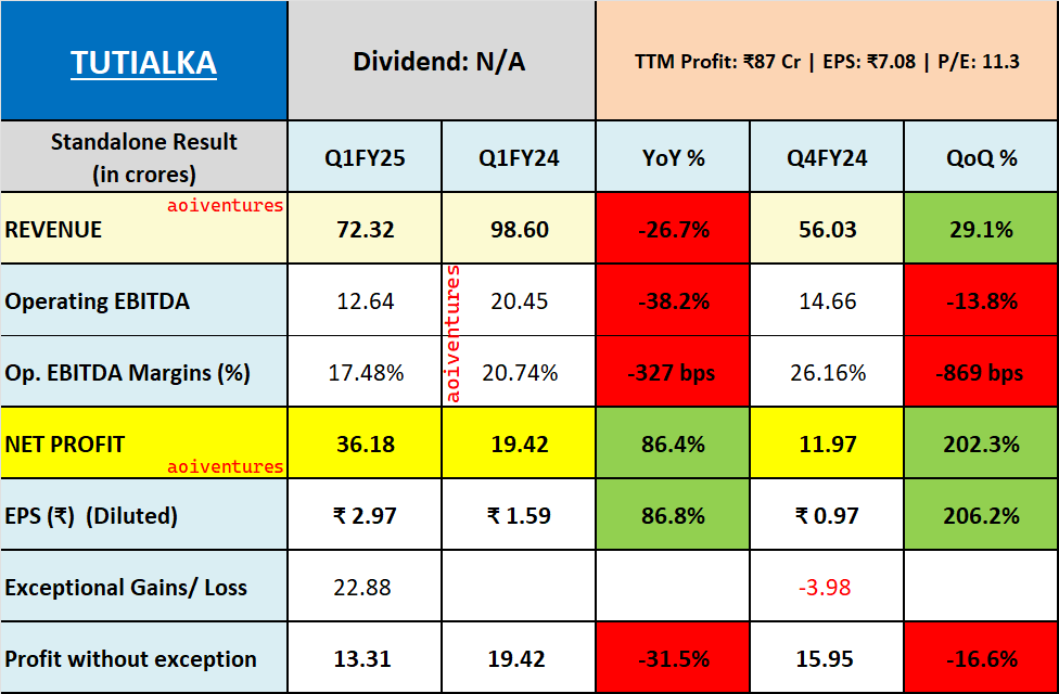 vluxeinvests's tweet photo. Tuticorin Alkali Chemicals & Fertilizers Ltd

IG: https://t.co/gCQy5hdJoQ 
TG: https://t.co/Klg9dXlgau 
#Q1FY25 #Q1FY25Results #Q1Results #TUTIALKA