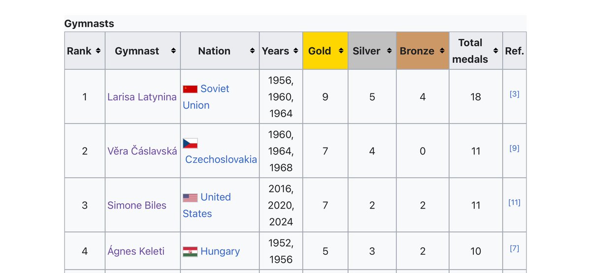 Martin Lonie (@chipolonie) on Twitter photo Question for Americans out there?
Is <a href="/Simone_Biles/">Simone Biles</a> 2 medals behind the GOAT of womens Gymnastics or is she 7 medals behind Larisa Latynina?
I think she’ll smash the record next Olympics and bag 4 more golds. #gosimone #TeamUSA #Olimpiadas2024 Question for Americans out there?
Is <a href="/Simone_Biles/">Simone Biles</a> 2 medals behind the GOAT of womens Gymnastics or is she 7 medals behind Larisa Latynina?
I think she’ll smash the record next Olympics and bag 4 more golds. #gosimone #TeamUSA #Olimpiadas2024
