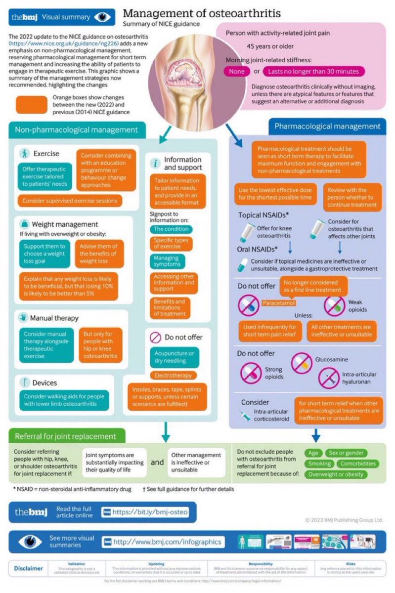 Guidance for diagnosis and management of Osteoarthritis👇🏼

#joint #arthritis 

bmj.com/content/380/bm…