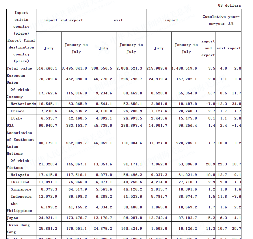 fbermingham's tweet image. New Chinese trade data came out today: 

- EU-China trade down 3.8% over first 7 months (vs -3.7% first 6)
- Dutch shipments up 24% over first 7 vs 20% first 6 months: the ASML phenomenon continues
- Overall China's exports grew at their slowest pace in three months