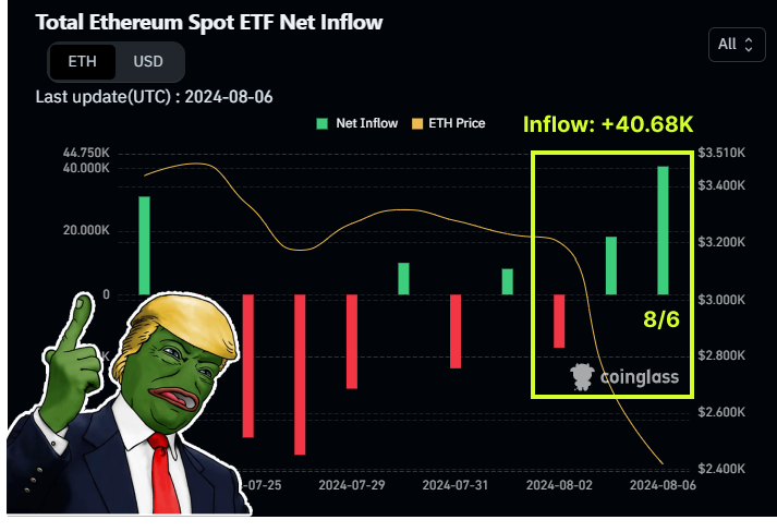 The inflow of Ethereum spot ETFs has turned positive.

• Net Inflow : +40.68K ETH 🔥
• The largest inflow channel: iShares Ethereum Trust ETF

#ETH #EthereumSpotETF #ETHE #ETHA #FETH #ETHW #ETHV #EZET #QETH #CETH
