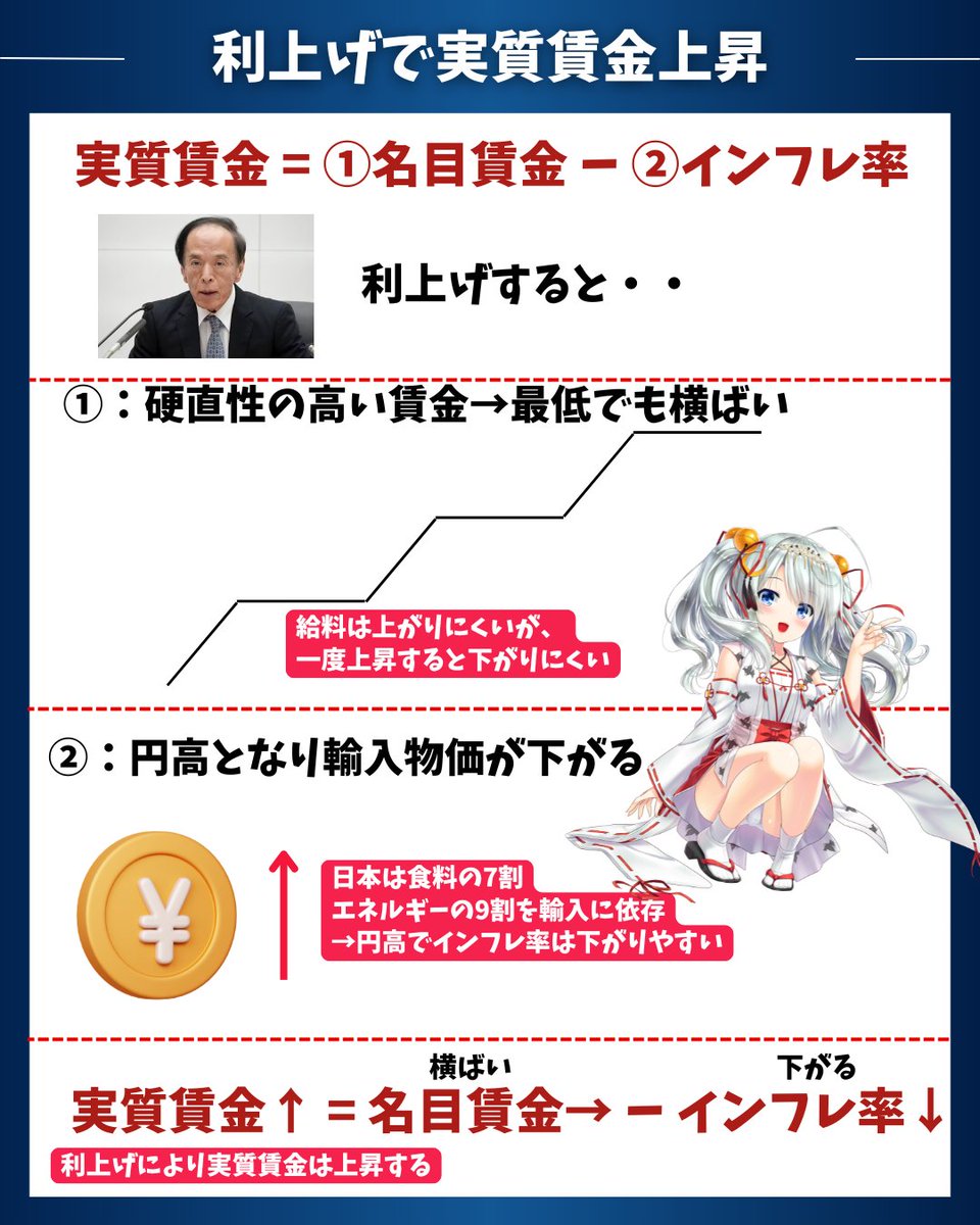 utbuffett's tweet photo. 【日本の実質賃金をプラスにする悪魔的手法】

～利上げで給料と物価がどうなるかを解説～

皆さん、先週日銀が継続的に利上げを行なっていく姿勢を示したことに驚きましたよね？

中には「実質賃金が2年以上連続でマイナスなのに利上げをするなんて経済音痴だ」という声もちらほらと聞かれています。

※実質賃金は直近の最新データでようやくプラ転しました。

ただ、よくよく考えてみると、日本という特殊な国を前提にして考えると、利上げは短期的には実質賃金の上昇に繋がります。

その理由を解説しますね。

━━━━━━━━━━━

【実質賃金とは？】

実質賃金というのは名目賃金からインフレ率を差し引くことで算出されます。

つまりインフレを加味した上で実質的にどれだけ豊かになっているかということですね。

式にすると単純な引き算です。

✅実質賃金＝名目賃金 - インフレ率

━━━━━━━━━━━

【日本の賃金は下げにくい】

では、日本で金利を引き上げるとどうなるでしょうか？

まず名目賃金なのですが、企業で働いている方ならご存知かと思いますが、日本の給与はあまり変わらないですよね？

つまり、なかなか給与を上げません。

逆に一度給与を上げたら、その水準から引き下げることも難しいというメリットもあります。

そのため景気が悪くなったとしても、給料は最低でも横ばいで推移しやすいです。（まあ、給料を下げる会社もあるでしょうが…最低でも横ばいと信じたいところですね）

━━━━━━━━━━━

【インフレ率はどうなるか】

利上げでインフレ率がどうなるか考えてみましょう。

金利を引き上げていくことで円高になっていきます。

円高になれば、輸入物価が低下します。

特に日本は食料の70%、エネルギーの90%を輸入に頼っています。円高になることで、これらのコストがさるので利上げにより物価の引き下げ効果があることになりますね。

━━━━━━━━━━━

【利上げで実質賃金が上がる！？】

以上をまとめると、名目賃金は最低でも横ばいなものの、インフレ率が低下する結果、実質賃金は上昇していくということになります。

✅実質賃金＝名目賃金（横ばい） - インフレ率（下がる）

ただ、これはあくまで短中期的な話です。長期的にみると給与を維持できなくなり倒産する中小企業や零細企業が出てくる可能性も十分に考えられます。

私は2年前から解説しているように、今の日銀は非常に難しい舵取りを求められています。

✅円安インフレ
✅大量倒産と失業率の増加

このどちらかを受け入れなくてはいけないシーソーゲームの中にいるのが日銀であり、どっちも蟻地獄な状態です。

世の中には植田総裁を批判する声も多いですが、この原因を作ったのは植田総裁ではなく、黒田元総裁です。植田総裁は二択のシーソーゲームを押し付けられた尻拭い役ですね。

この影響をどう考えて金融政策を舵取りしていくのか今後が楽しみですね。

◯お願い
ここまでの解説が良かったと思ったら、RT・いいね・フォローをよろしくお願いします。今後も情報発信を無料で続けていくモチベーションになります。